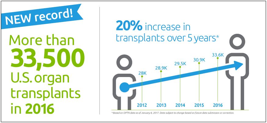 2016 Transplants