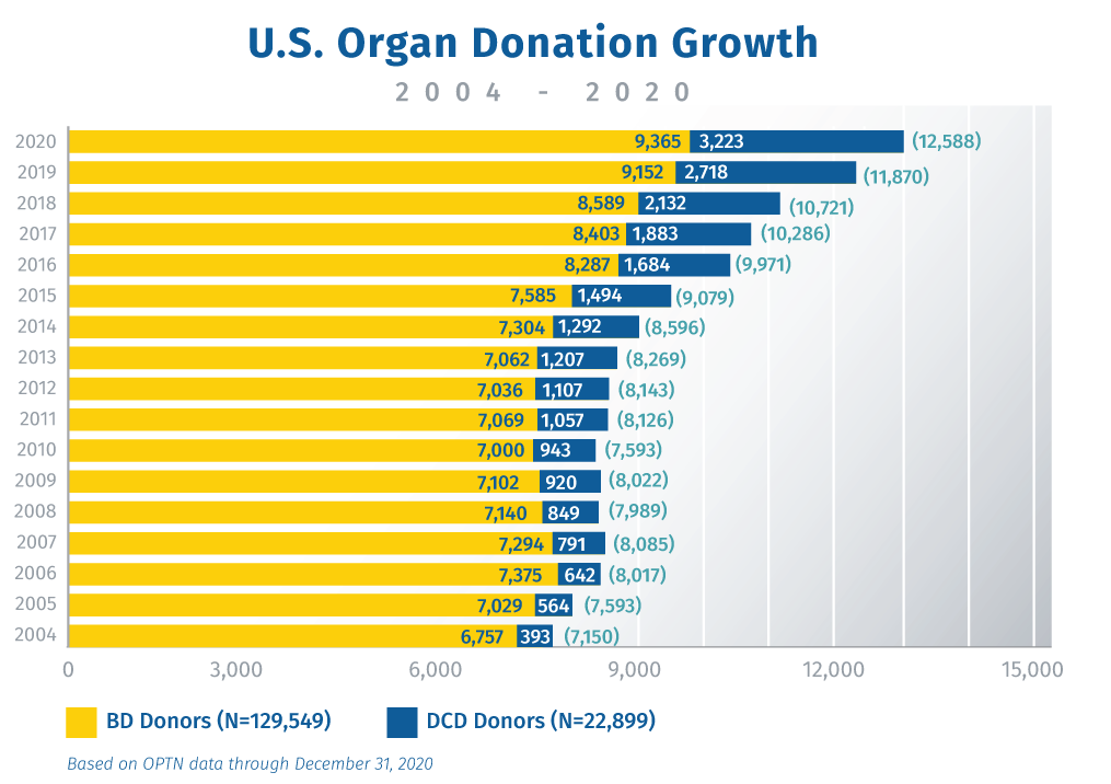 US Donation Growth