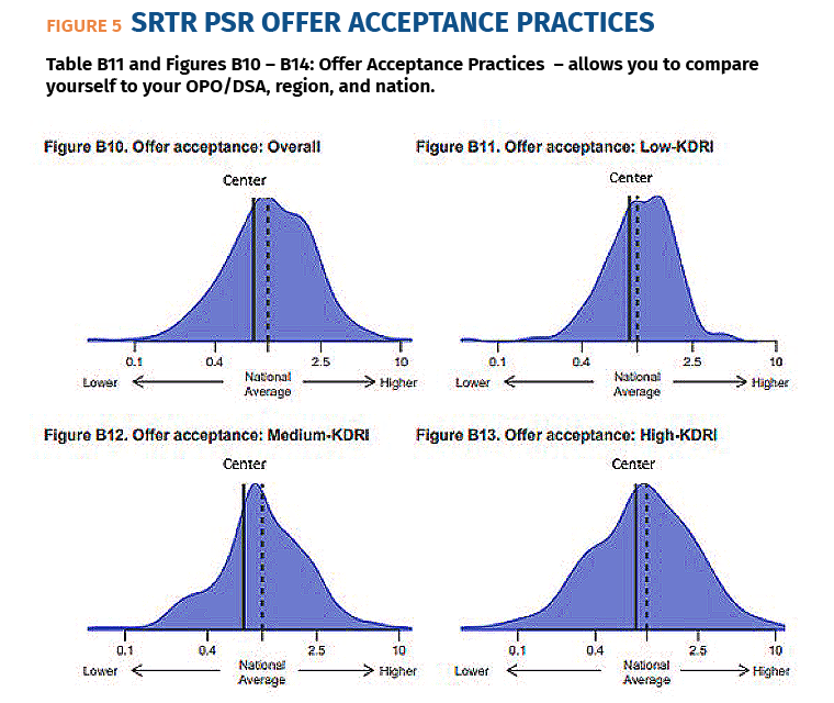 Fig5 SRTR Practices