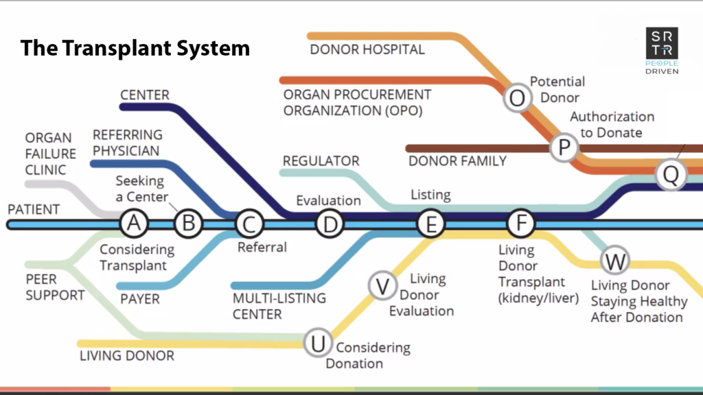 The SRTR Transplant System Infographic